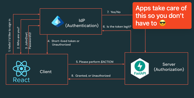 Databricks Security Diagram