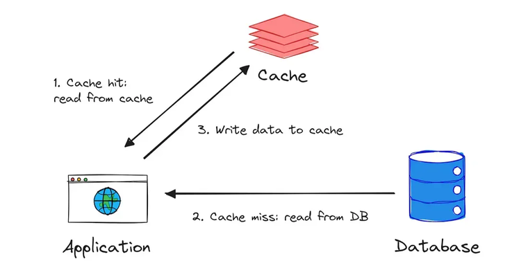 Fast Cache Duck and Dash - How to Build an in Memory Cache for your ...