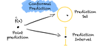 Conformal Inference for Regression Models