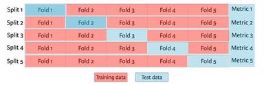 cross validation