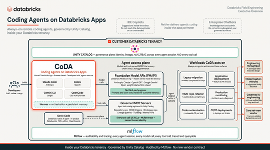 CoDA: Coding Agents on Databricks Apps